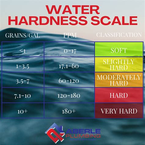 what is water hardness test|hard water ppm chart.